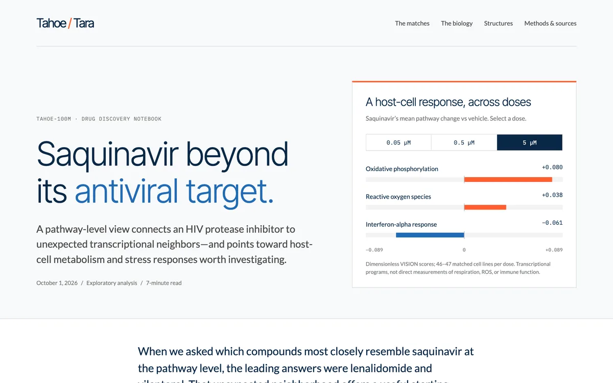 Web article titled “Saquinavir beyond its antiviral target”, with a panel charting saquinavir’s oxidative phosphorylation, reactive oxygen species and interferon-alpha responses at three doses.